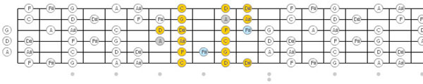 Dorian Pattern