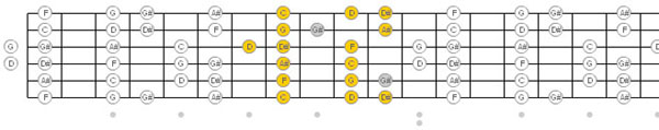 C-Minor Pentatonic Scale