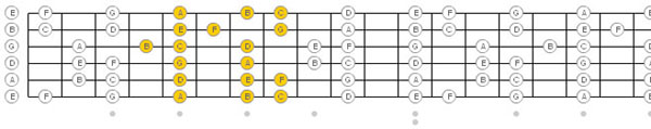 C-Major Scale